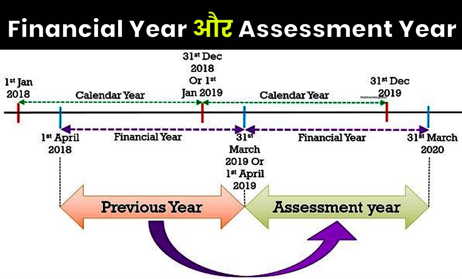 Financial Year or Assessment Year