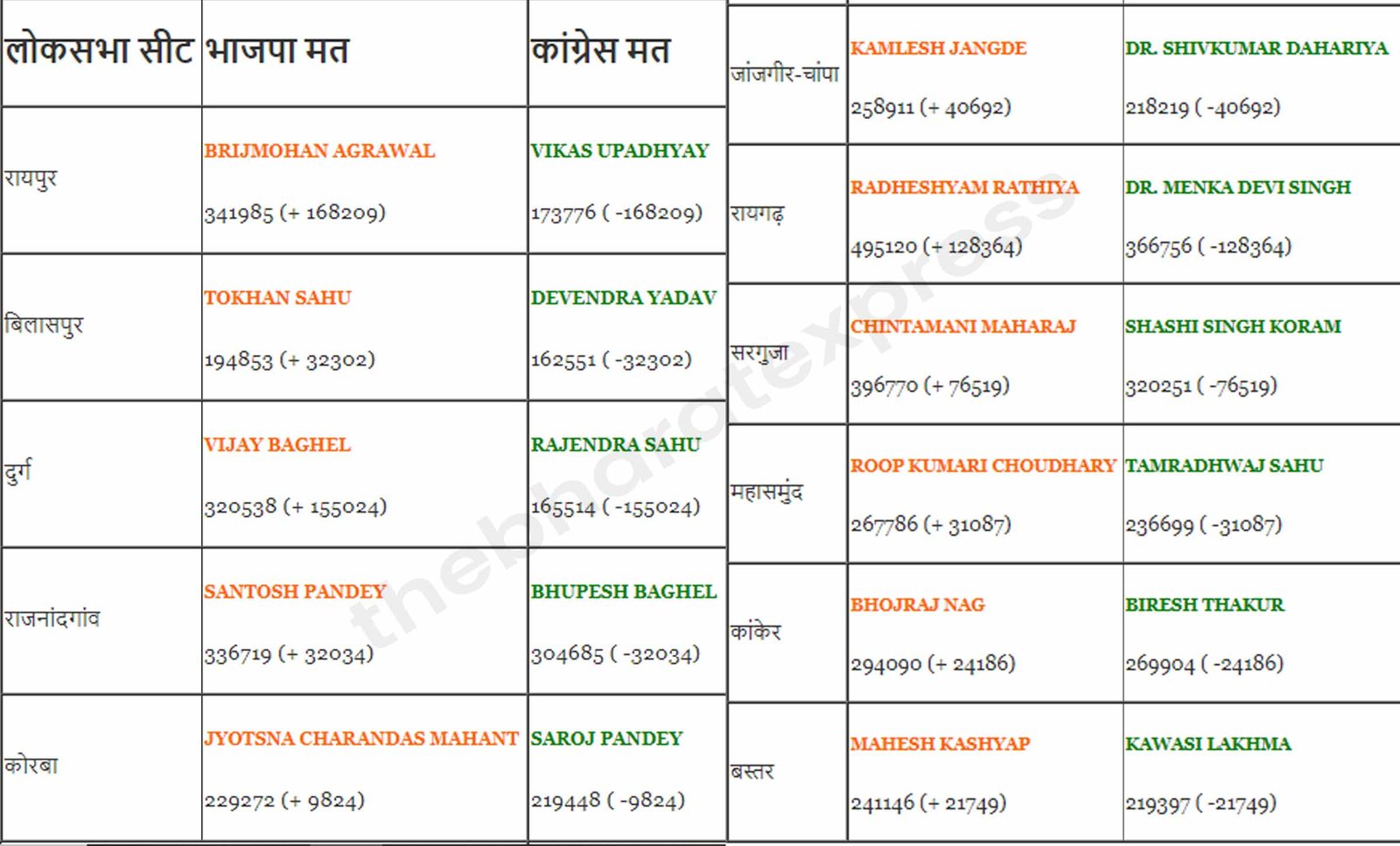 CG Election results 2024 LiveCG Election results 2024 Live
