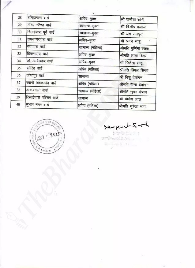 Congress announced candidates Durg, Balodabazar,Ahiwara, Kumhari, Amleshwar.